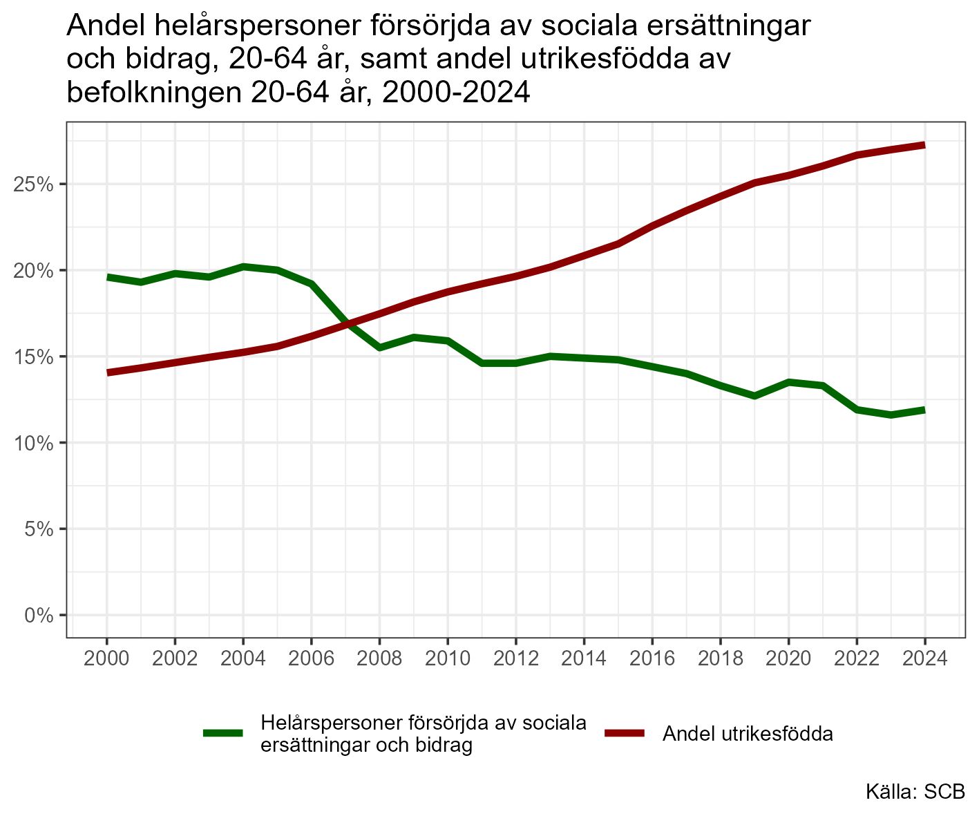 Diagram allt högre andel utrikesfödda av befolkningen i förvärvsarbetande ålder samtidigt som andelen försörjda av sociala ersättningar och bidrag sjunker stadigt.